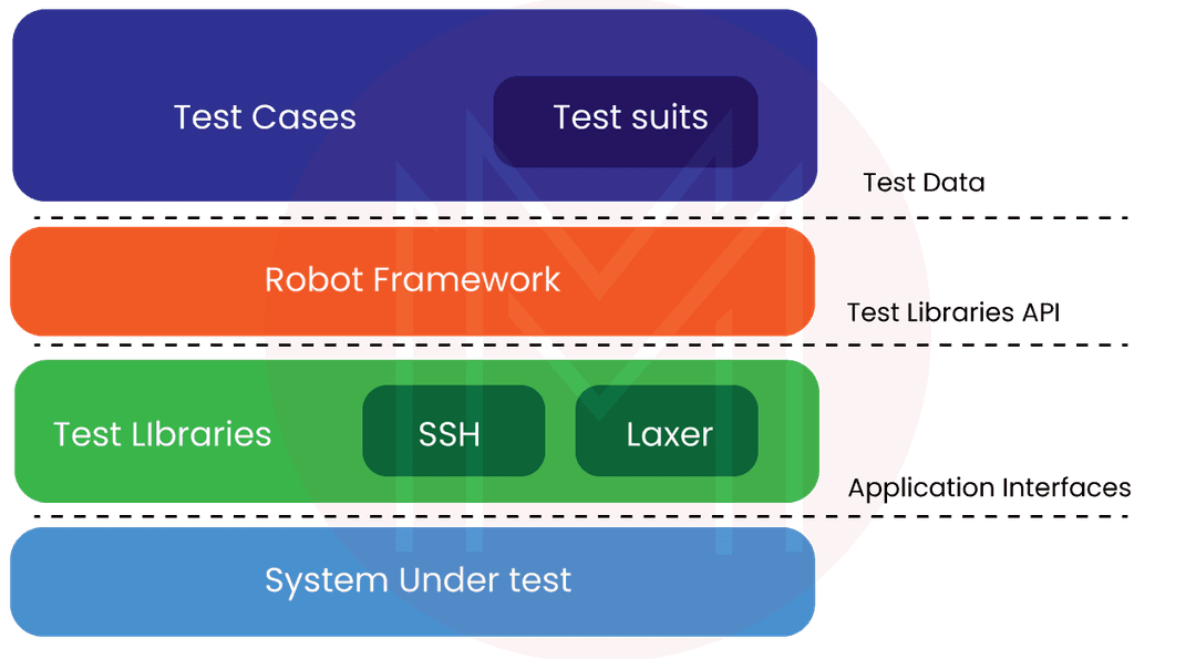 Robot Framework