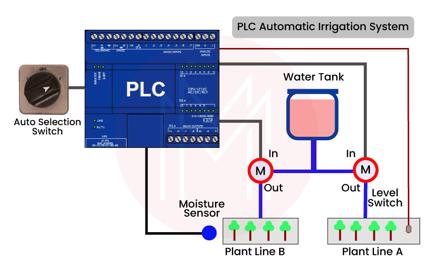 Role of PLC in Automation