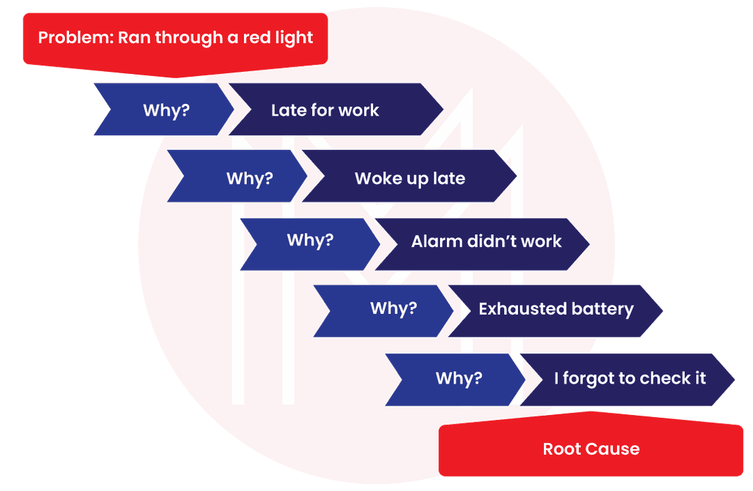 Root Cause Analysis