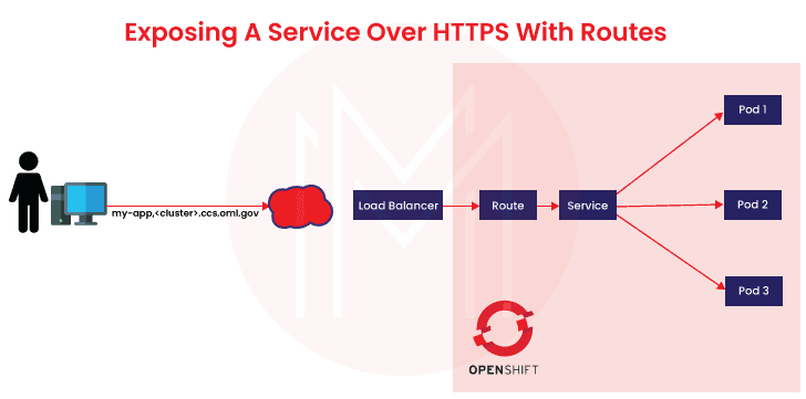 Exposing a Service Over HTTPS with Routes