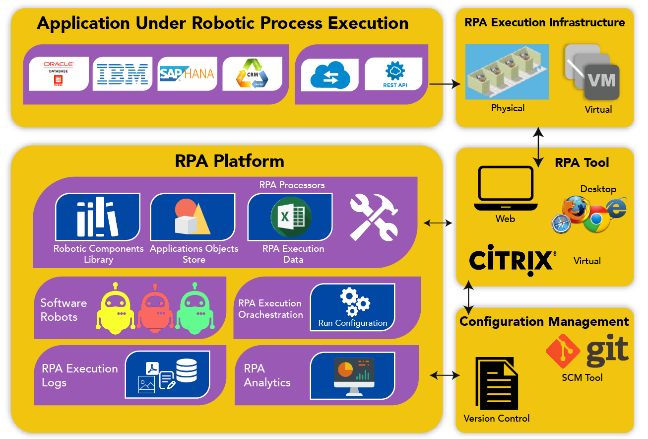 RPA solution architecture