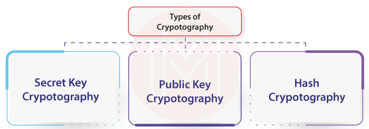 Types of Cryptography