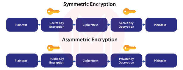 Encryptions