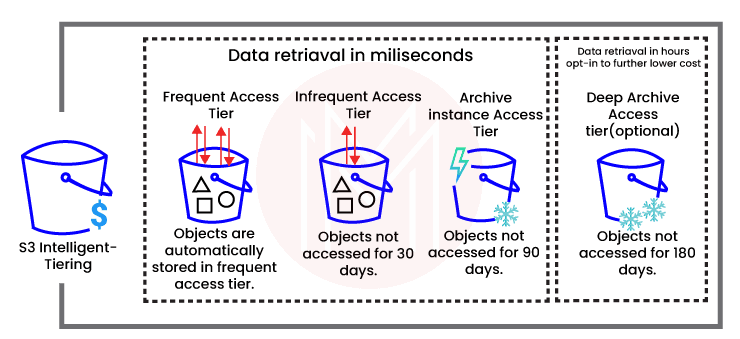 S3 Intelligent Tier