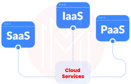 What are SaaS, IaaS, and PaaS