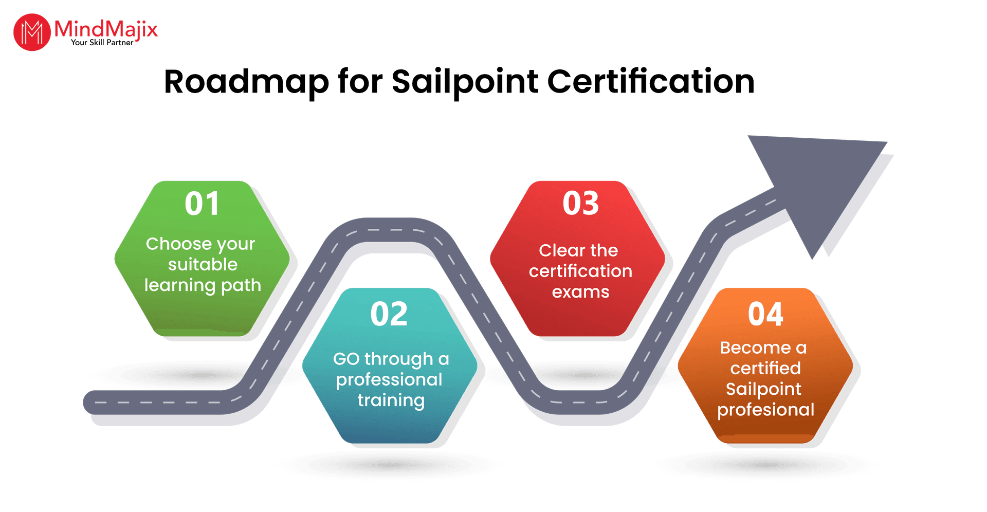 SailPoint Certification Roadmap