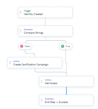 SailPoint IdentityNow Workflow