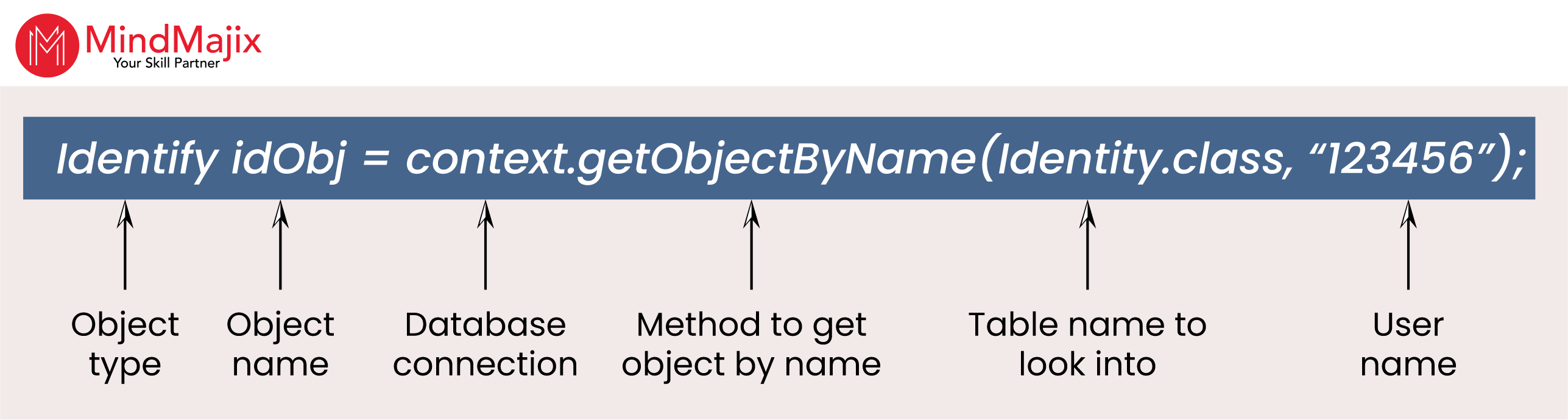 object modeling in SailPoint