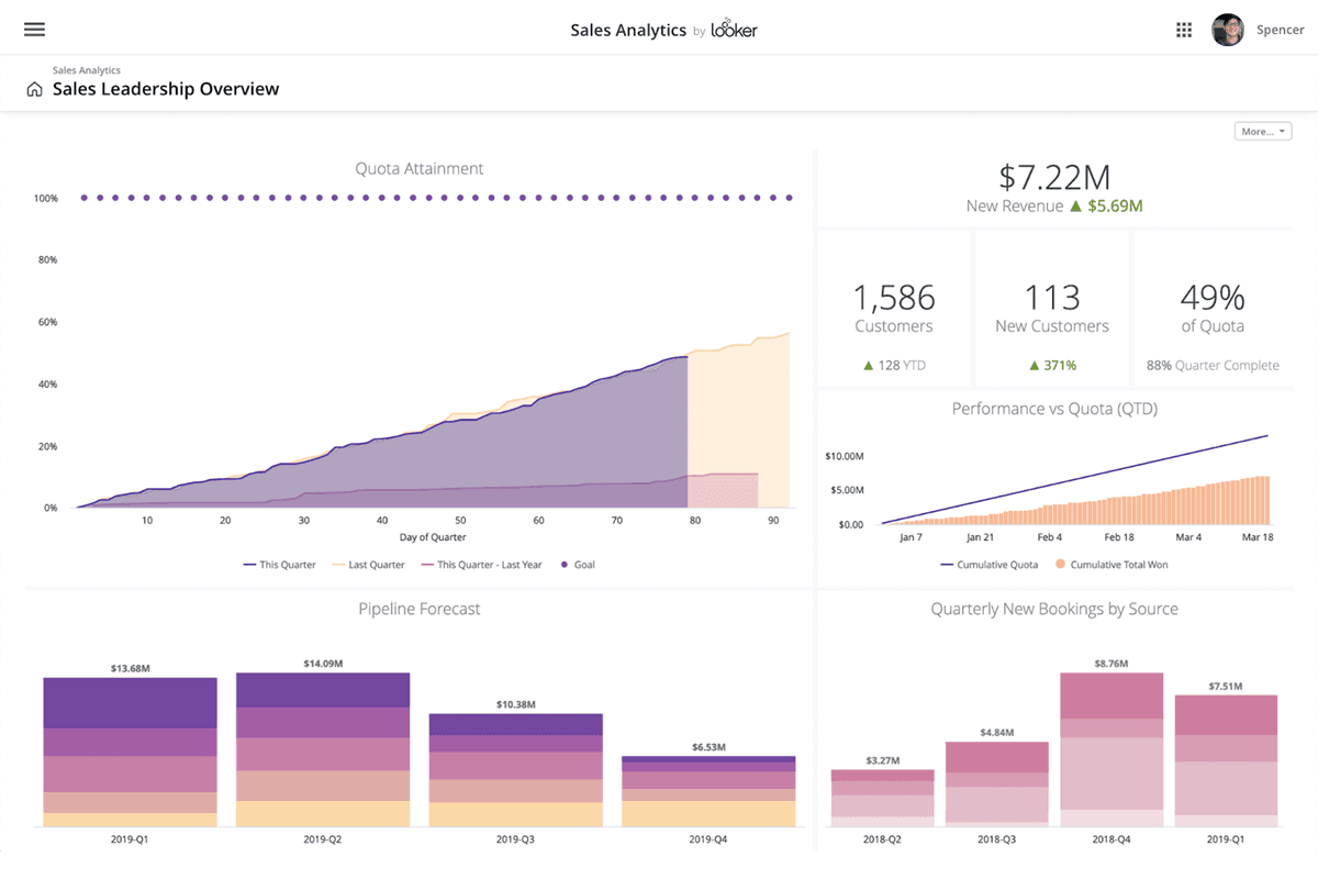 Sales analytics