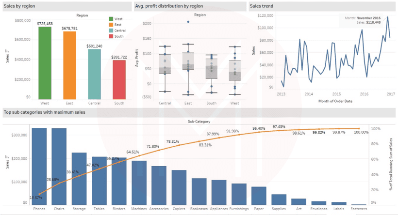 Sales forecast analysis