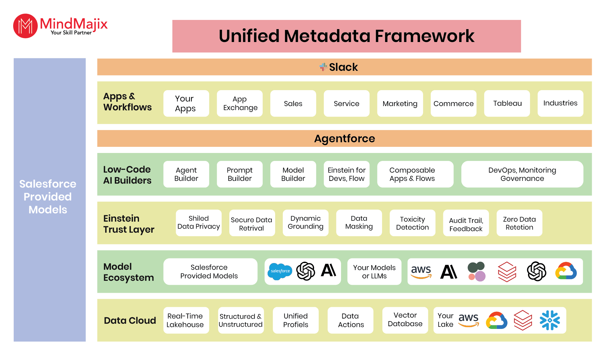 Salesforce CRM Architecture Explained