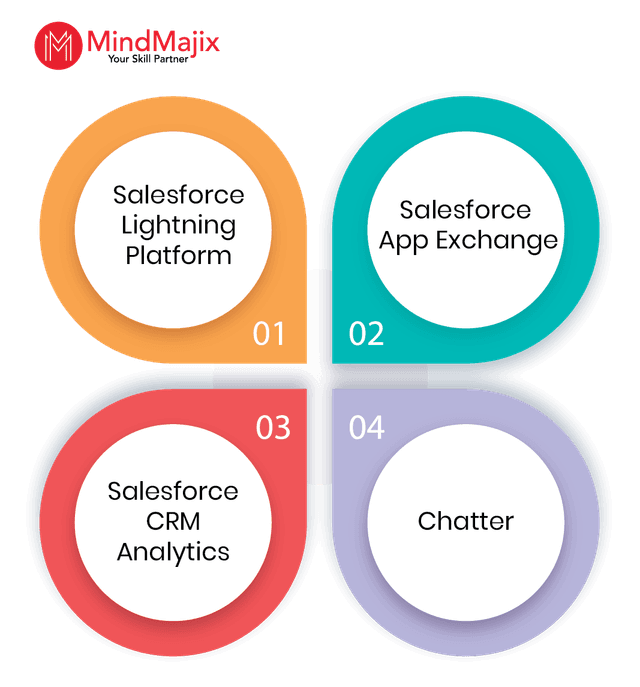 Core Salesforce Platform and Collaboration Tools