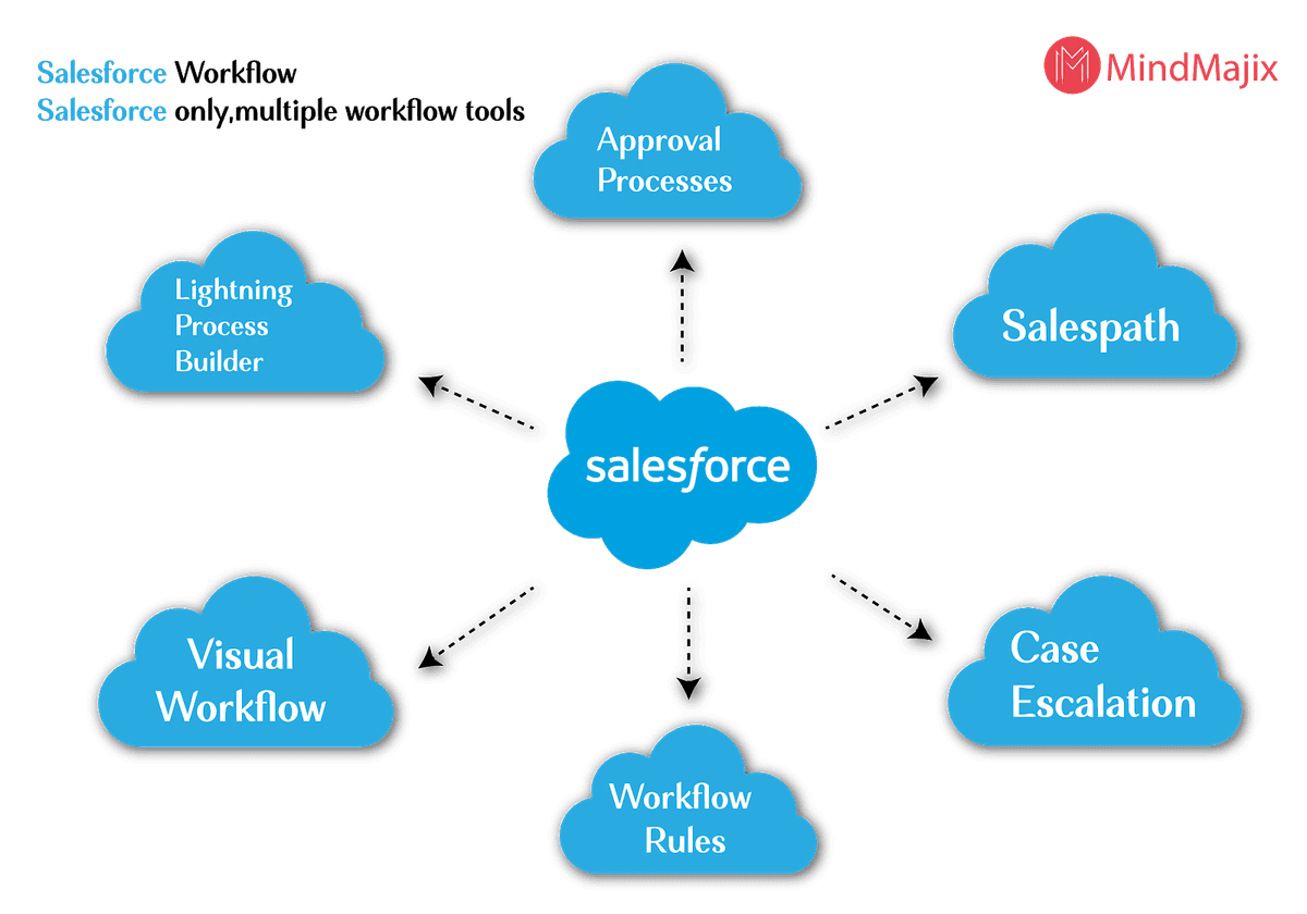 salesforce workflow