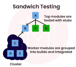  sandwich testing 