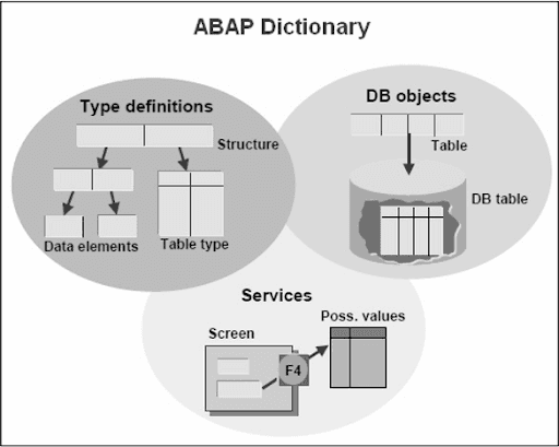 SAP ABAP Dictionary