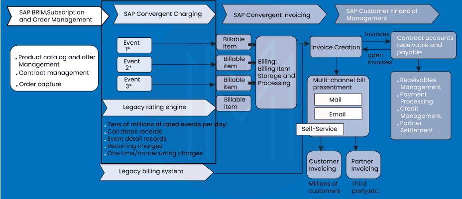 SAP Convergent Charging