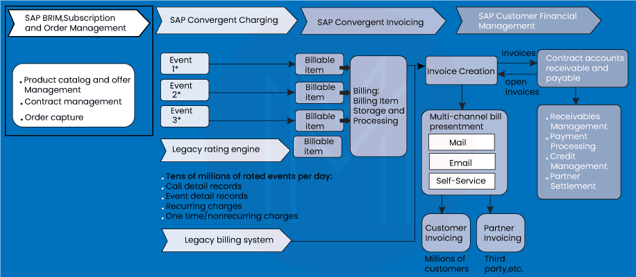 SAP BRIM Subscription Order Management