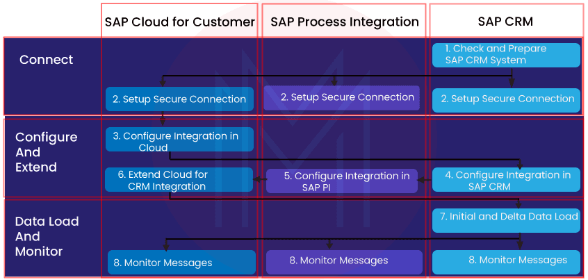 SAP C4C Integration