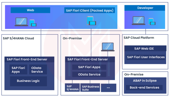 SAP Fiori Architecture