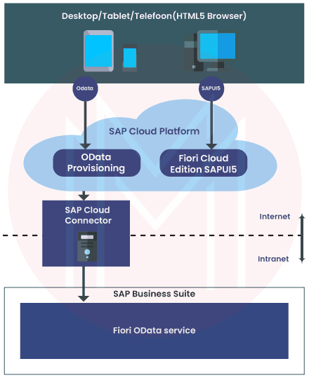 SAP Fiori Cloud