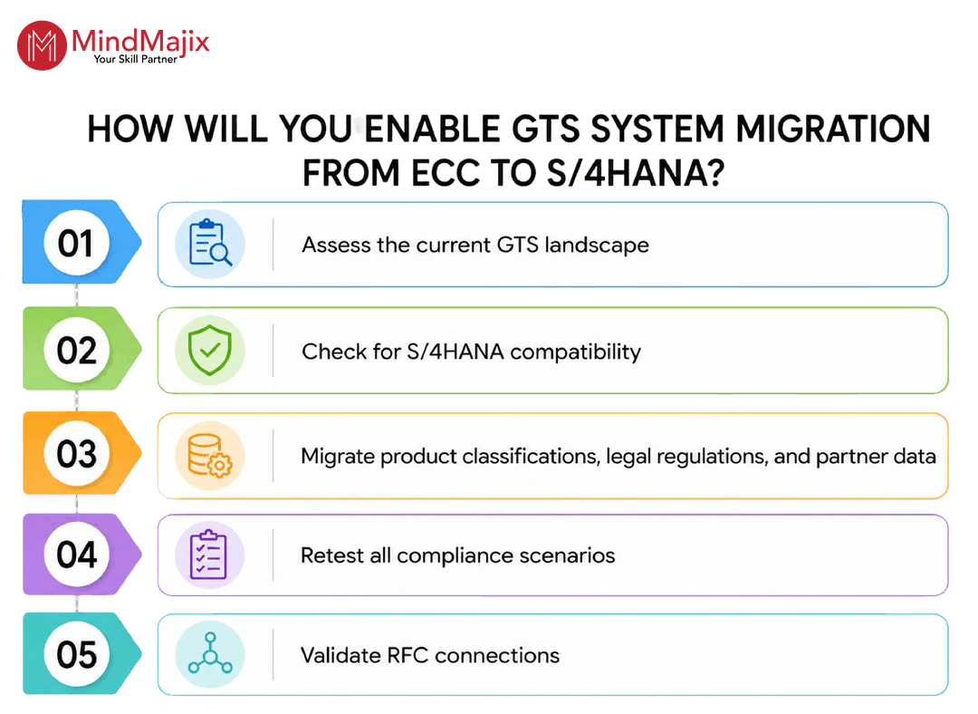 GTS system migration from ECC to S/4HANA