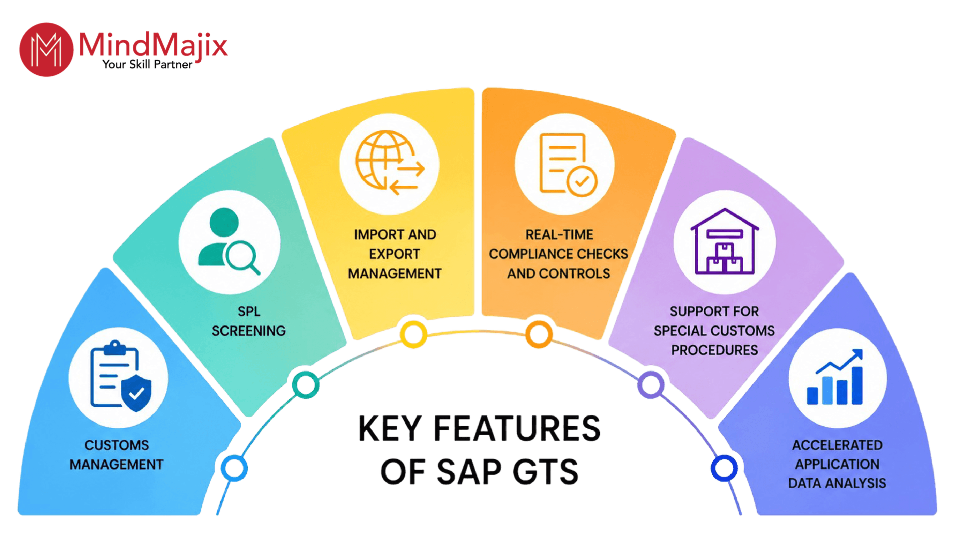 key features of SAP GTS