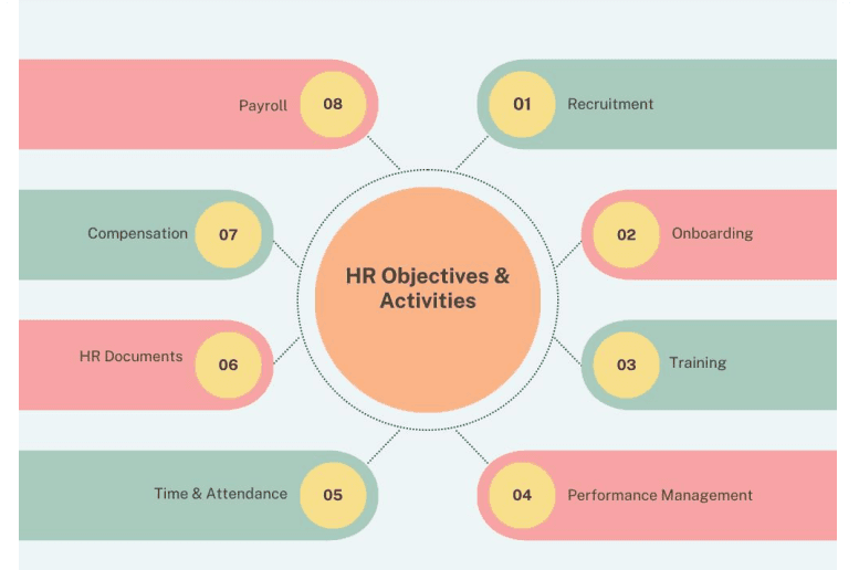 Hr Objectives & Activities