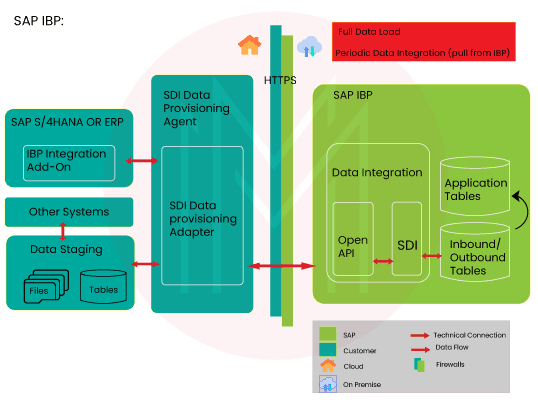 What is SAP IBP?