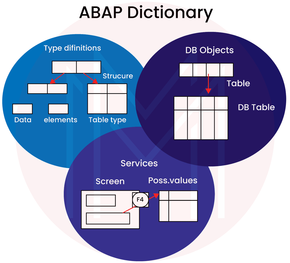 ABAP Dictionary