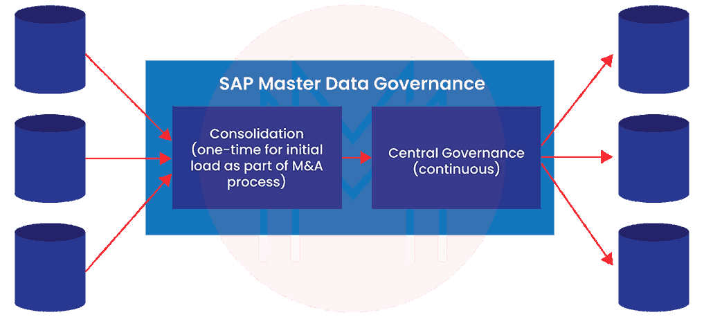 sap mgd consolidation