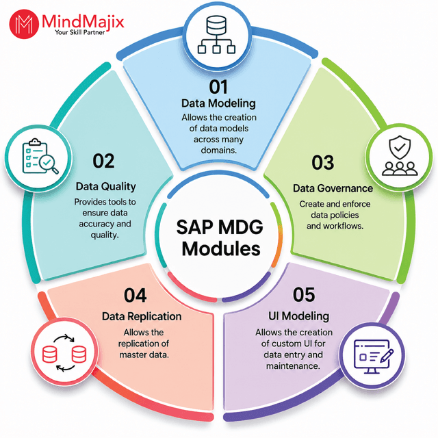 SAP MDG Tutorial: Master Data Governance Guide 2026