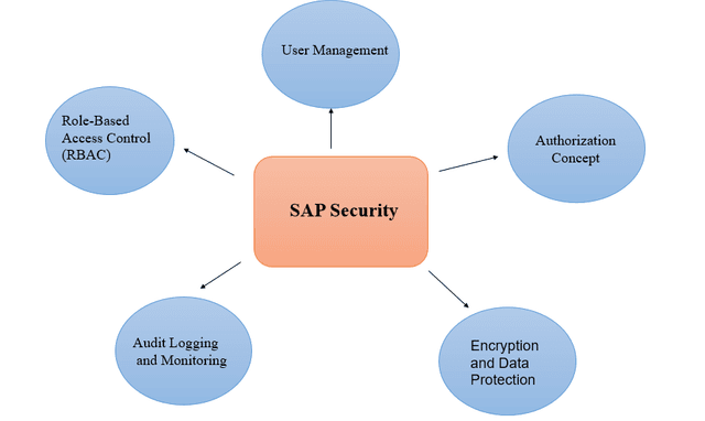 SAP Security Tutorial