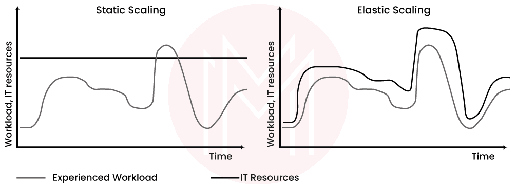 scalability and elasticity