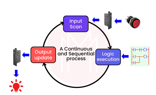 Scan in PLC