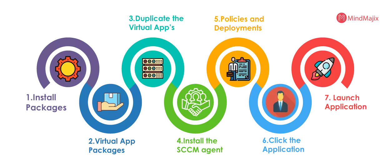 How SCCM Works