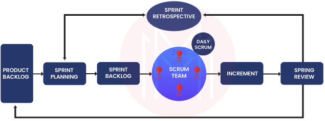 Scrum Framework