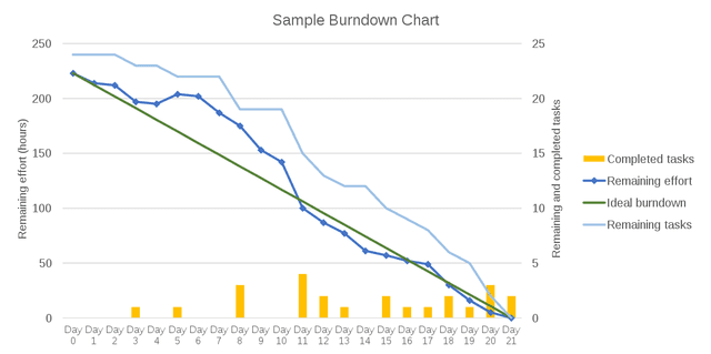 Burndown Chart