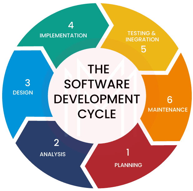 Top 20 SDLC Interview Questions and Answers - MindMajix