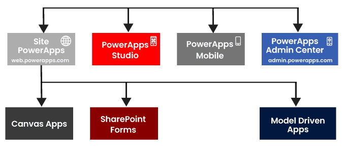 PowerApps Application Type