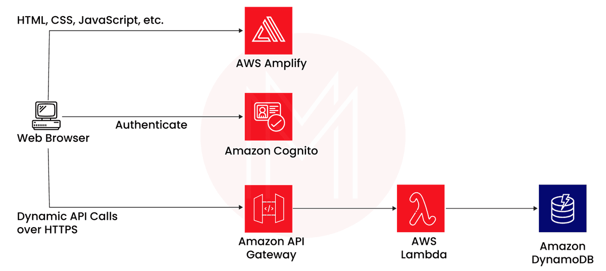 Server less Architecture 