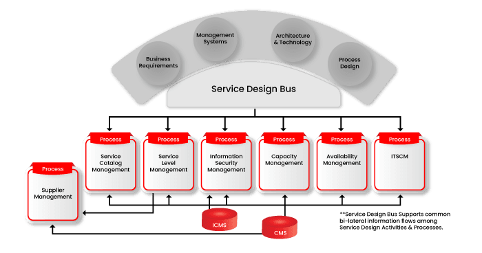 Service Design