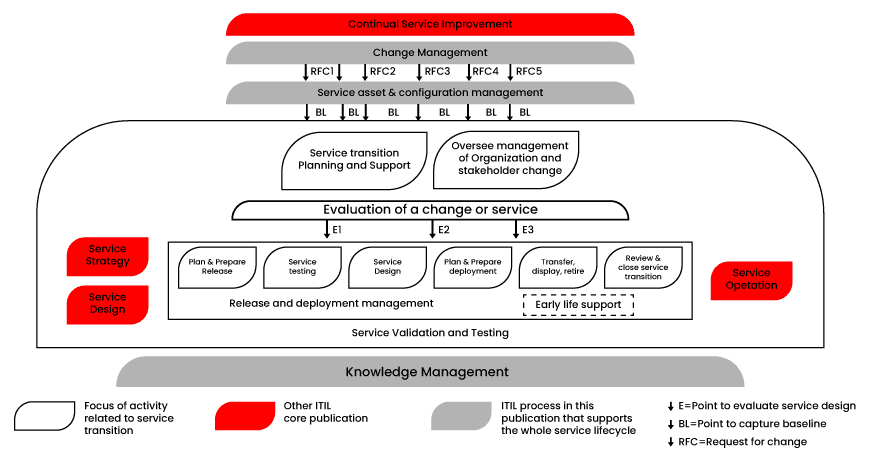 Service Transition