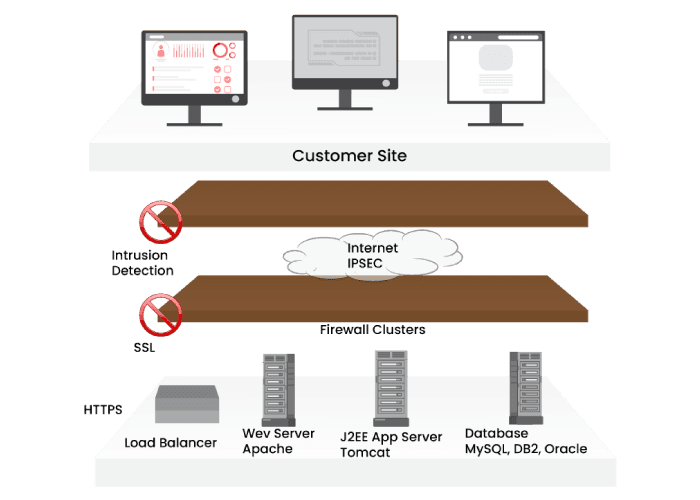 ServiceNow Architecture