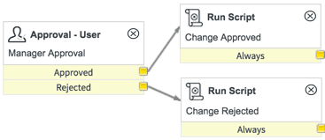 servicenow exit conditions