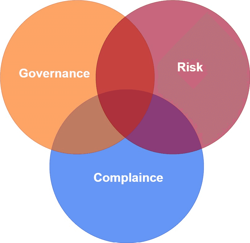 Governance, Risk, and Complaince