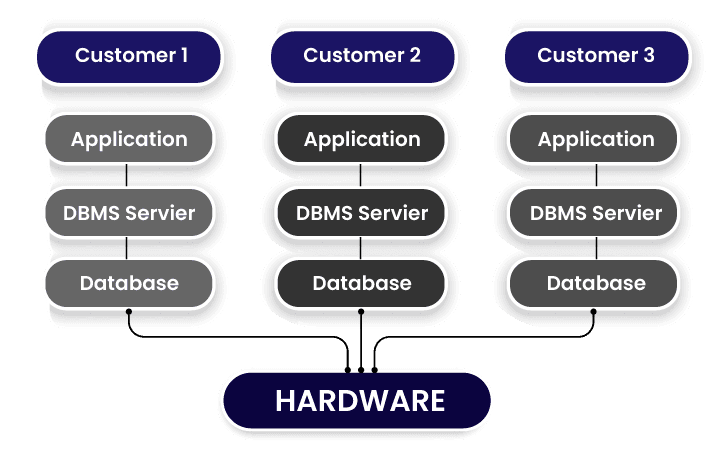 ServiceNow Multi Instance Design