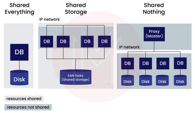 What is Shared Nothing Architecture?