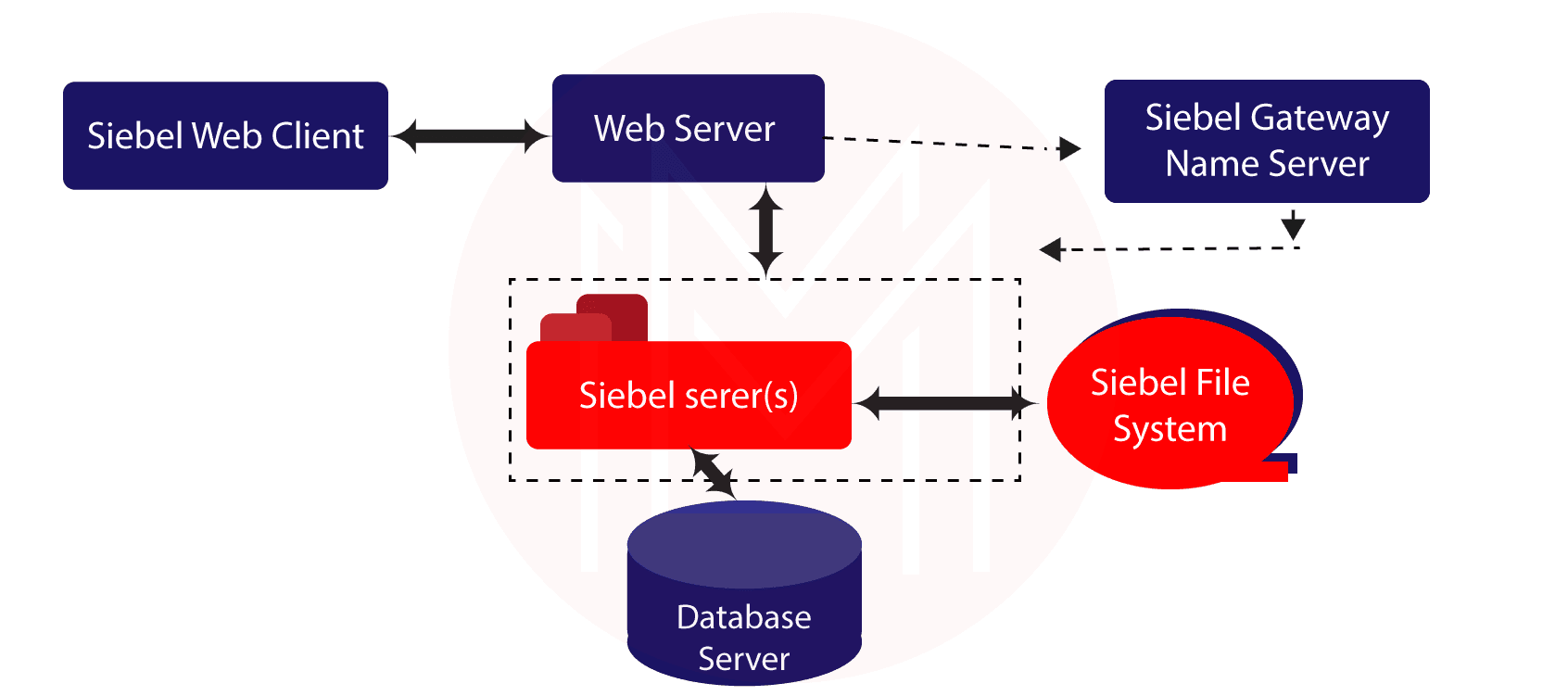 Siebel Architecture