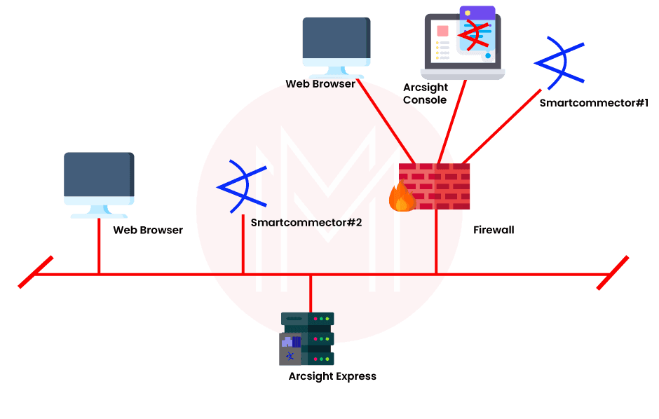 SIEM ArcSight Architecture Overview