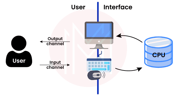 What is a single-user system?